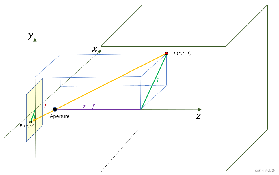 【AI数学】相机成像之内参数