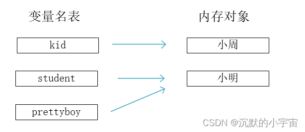 【Python学习笔记】类型/运算/变量/注释