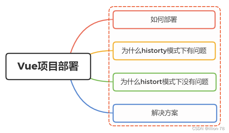 Vue项目如何进行部署？是否有遇到部署服务后刷新404问题？