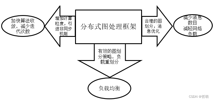 优化目标