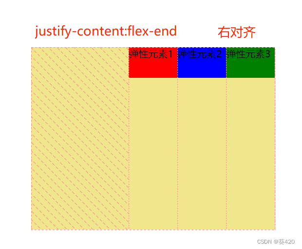 justify-content:flex-eng