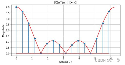 Figure 4-9 DTFT and 16-point DFT