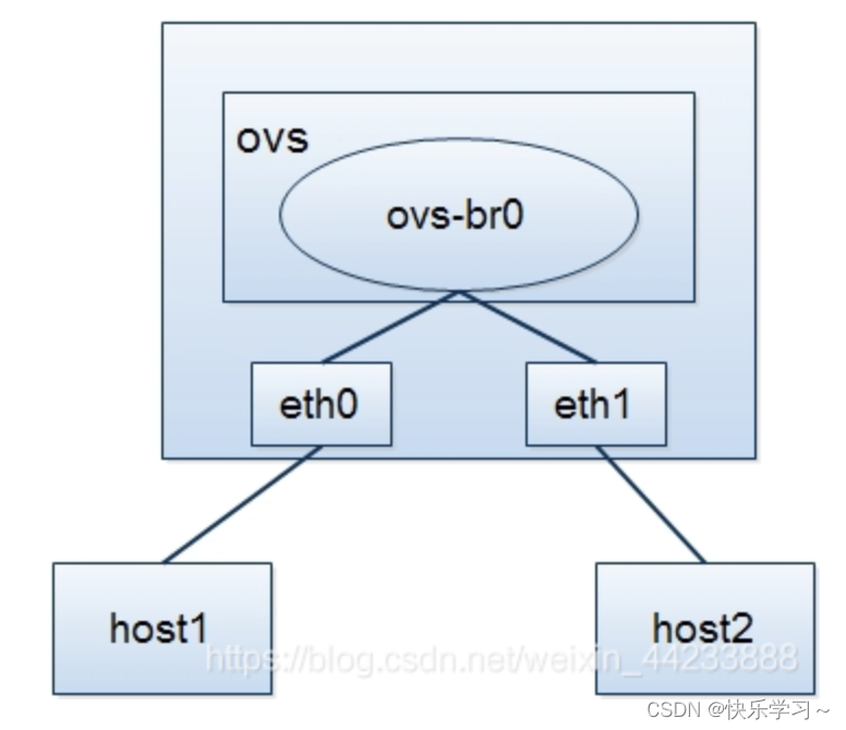 【博客447】使用open Vswitch构建虚拟网络_openvswitch构建虚拟网络-CSDN博客