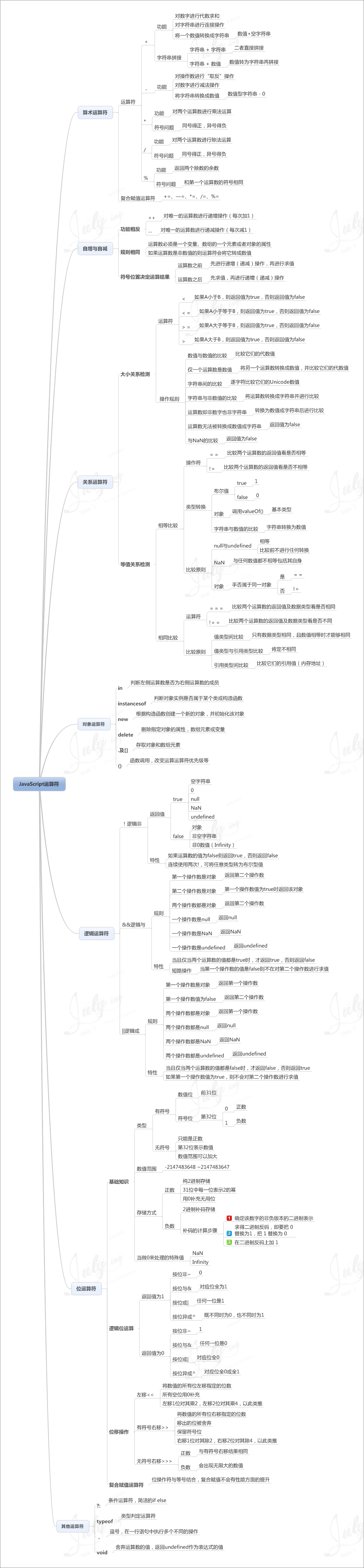 JavaScript运算符