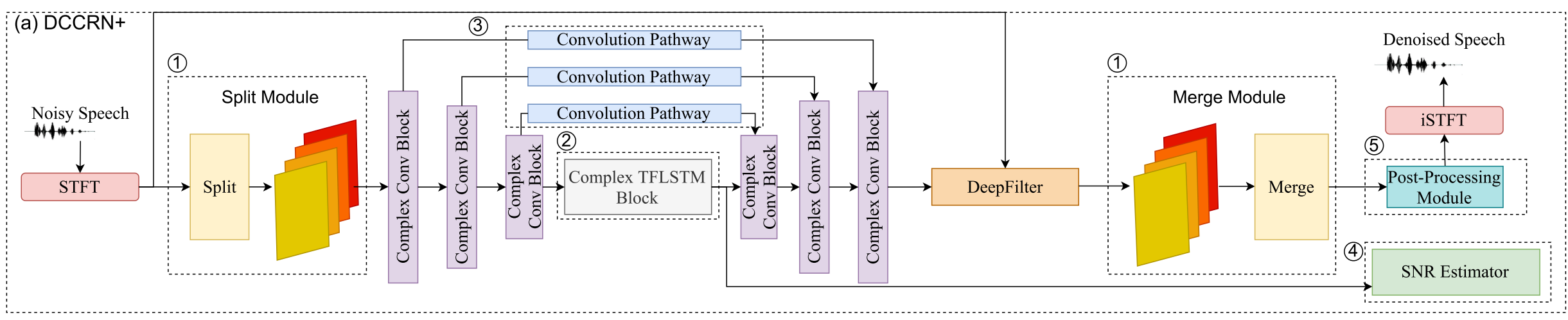 DCCRN+: Channel-wise Subband DCCRN with SNR Estimation for Speech ...