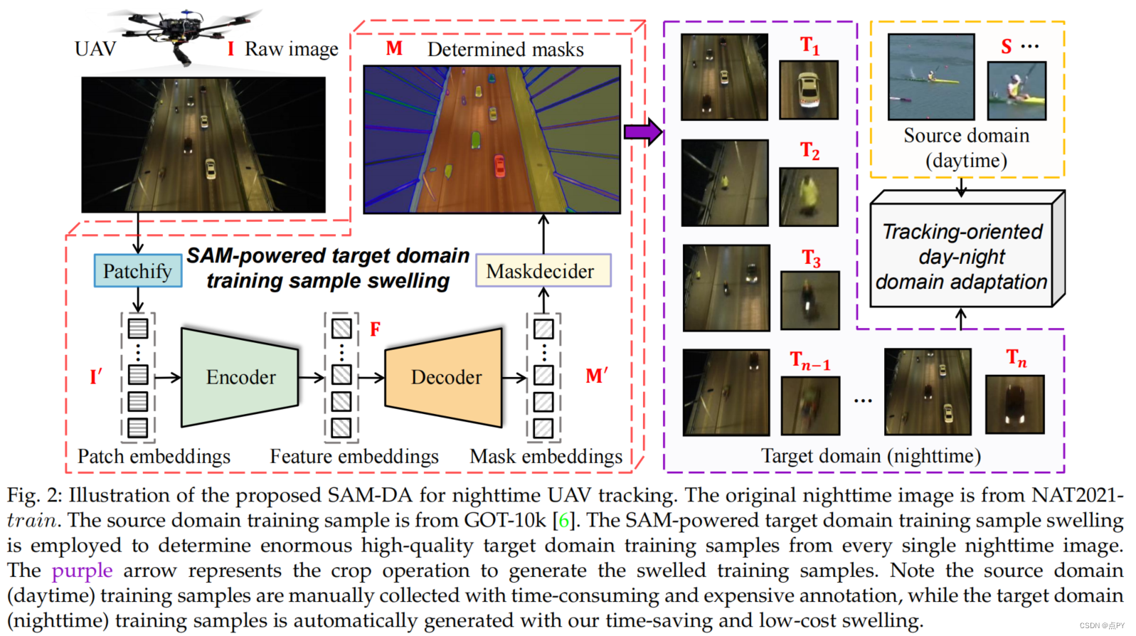 object tracking论文代码汇总