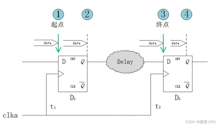 建立时间和保持时间的模型分析