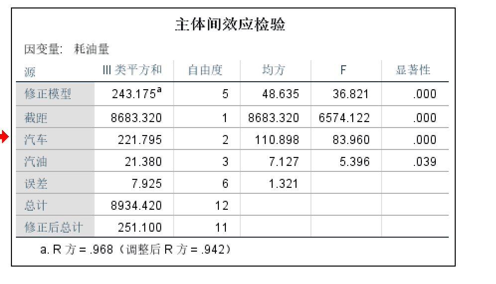 SPSS作业-方差分析-双因素分析