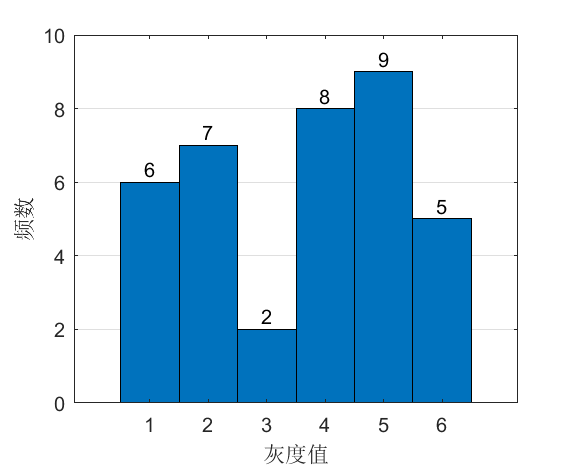 matlab绘制条形图并显示数值 - csdn