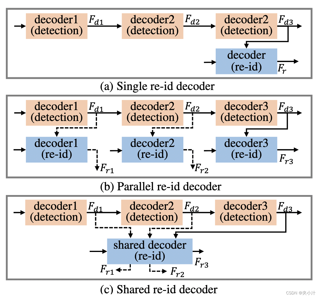 图4。re-id解码器设计方案比较
