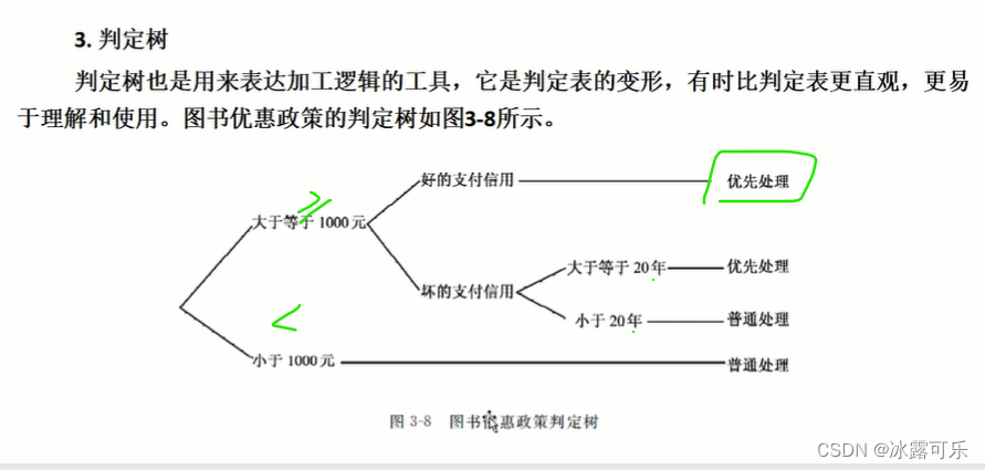 软考：软件工程:软件开发方法，软件可行性分析，需求分析，ER实体图，数据流图，状态转换图，数据字典