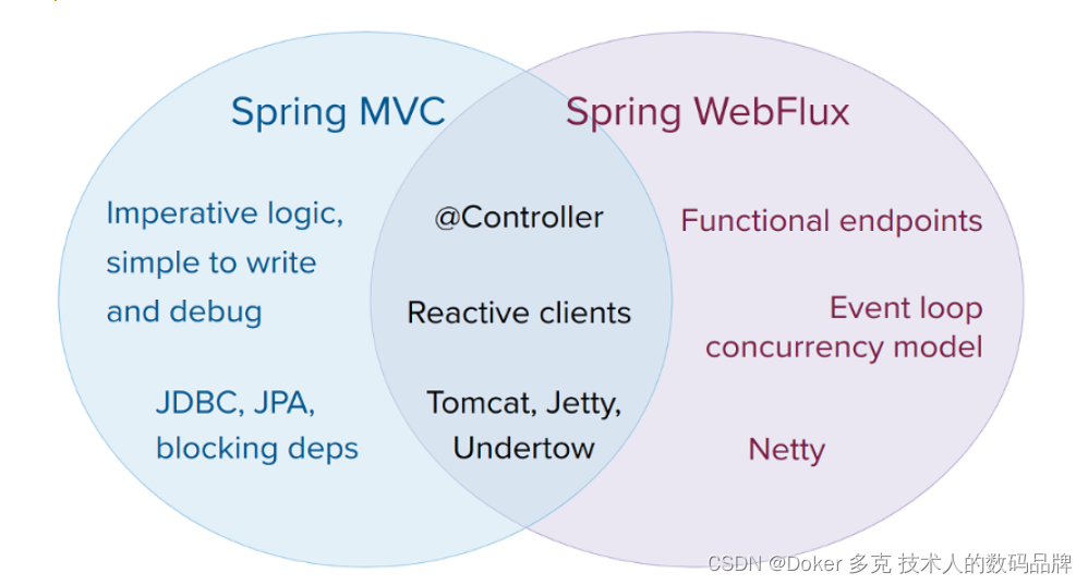 Spring WebFlux详解