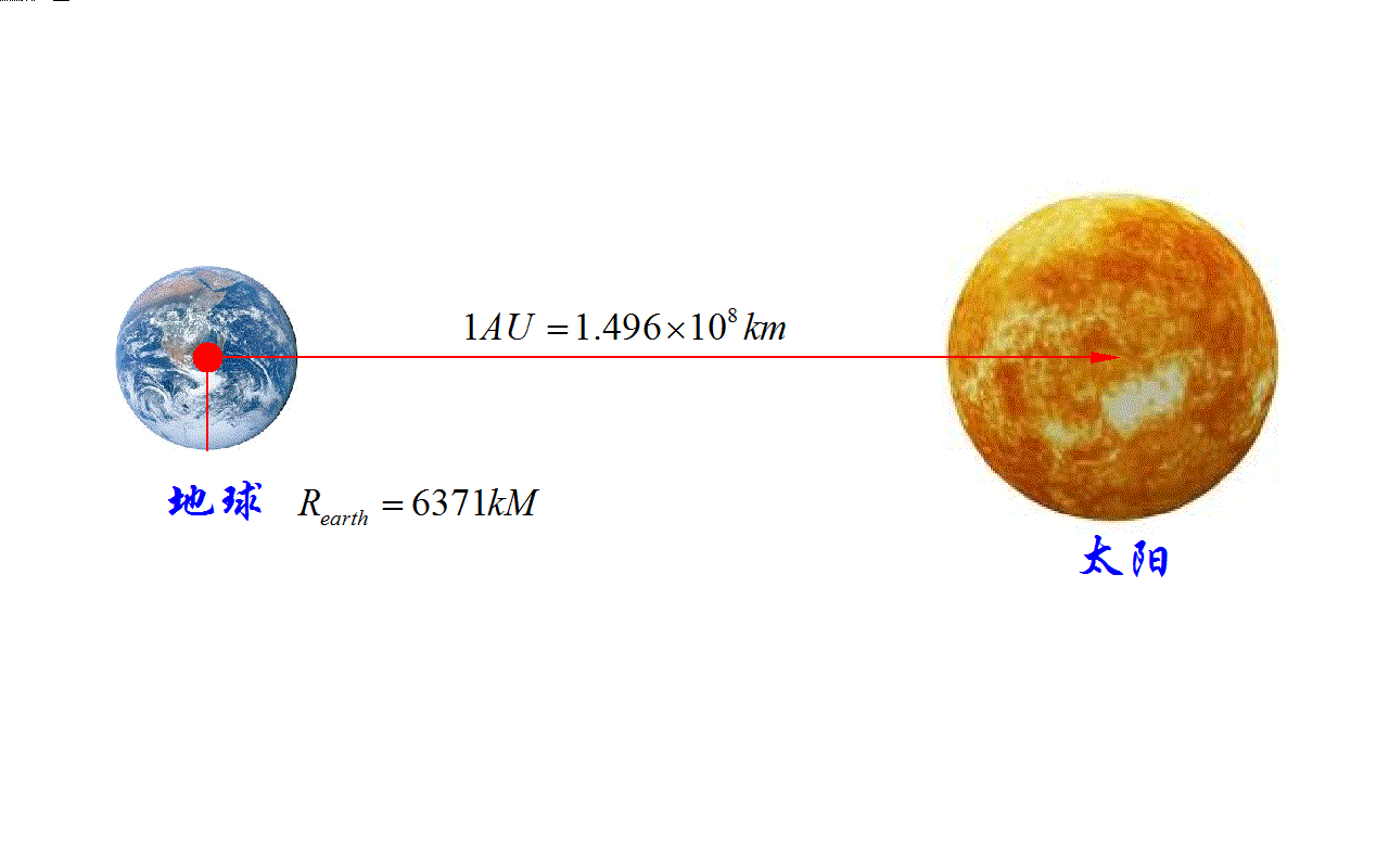 65地球到太阳的平均距离,65也就是一个天文单位大约是1