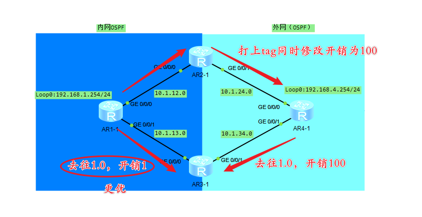 如何使用路由策略解决 ISIS与OSPF双点双向产生的次优路径、环路隐患？