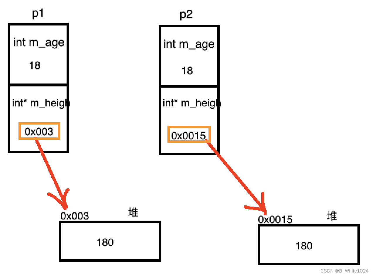 「地表最强」C++核心编程（四）类和对象—对象初始化和清理