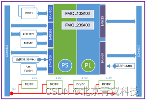 【TES720D】基于复旦微的FMQL20S400全国产化ARM核心模块