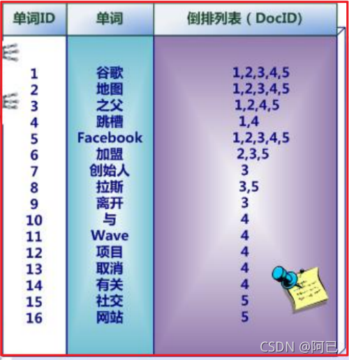 倒排索引