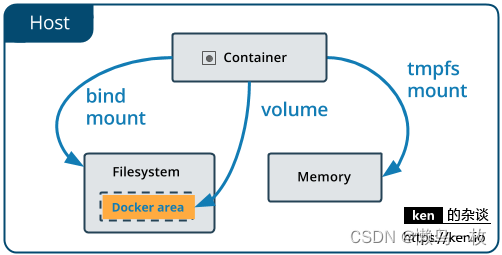 Docker-使用数据卷、文件挂载进行数据存储与共享