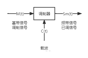 调制的简单模型