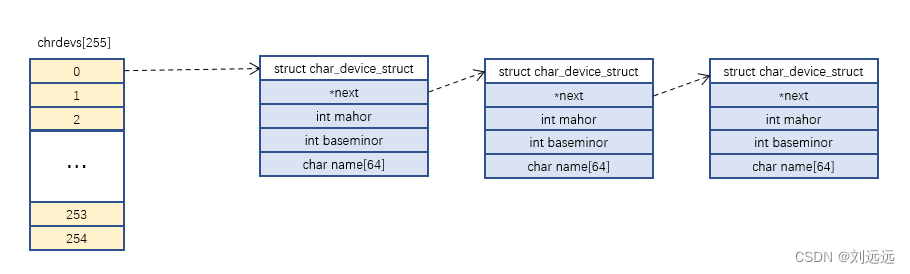 I.MX6ULL内核开发4：设备号的组成与哈希表
