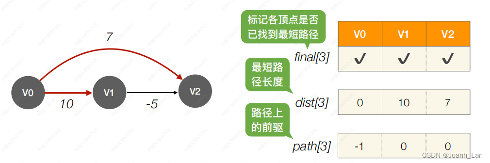 数据结构--最短路径 Dijkstra算法