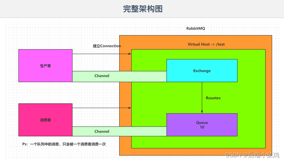 RabbitMQ消息中间件使用详解