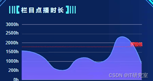 基于大数据的收视点播数据分析-栏目点播时长