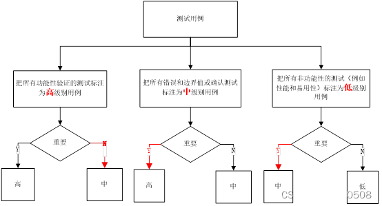 用例等级划分01