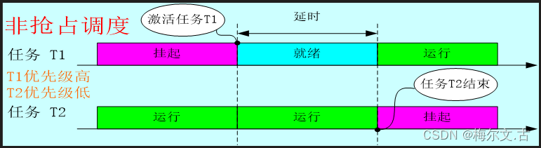 OSEK-任务调度机制