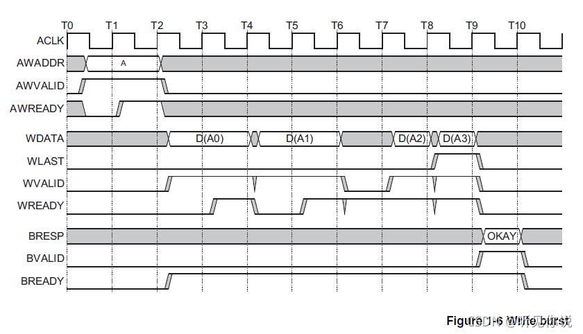 AXI总线学习(AXI3&4)_axi3总线-CSDN博客