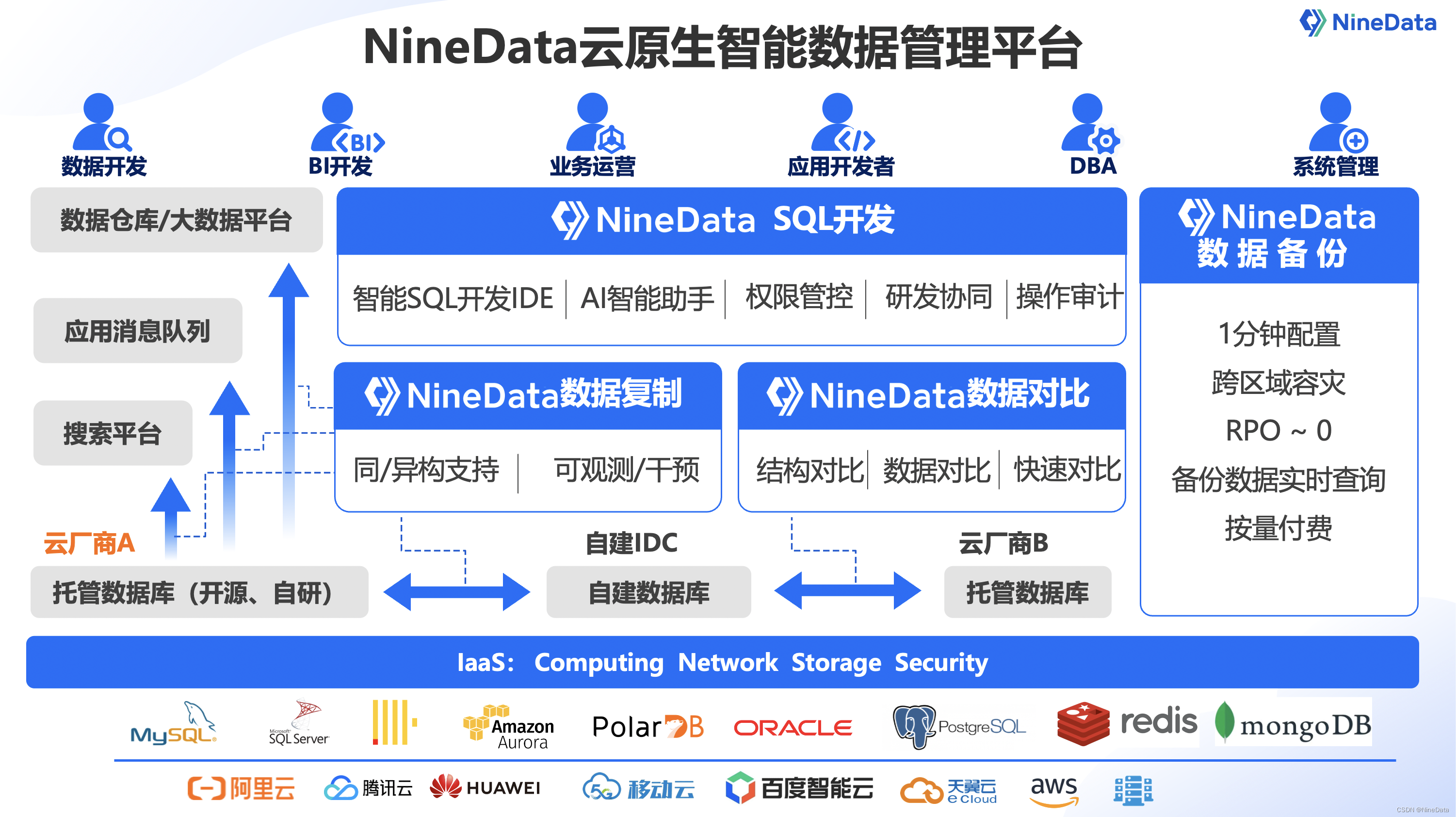 NineData中标移动云数据库传输项目（2023）