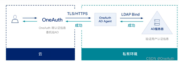 员工如何通过自助方式重置AD密码