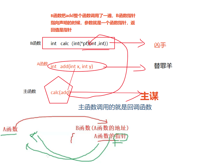 指针拔尖（2）（巩固提高，全网最牛，包会，看不懂带电脑来找我）