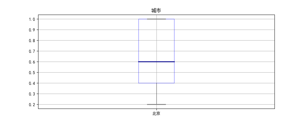 Python数据可视化---线状图、柱状图、箱型图