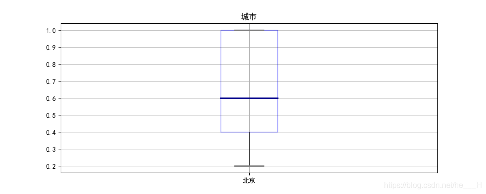 Python数据可视化---线状图、柱状图、箱型图