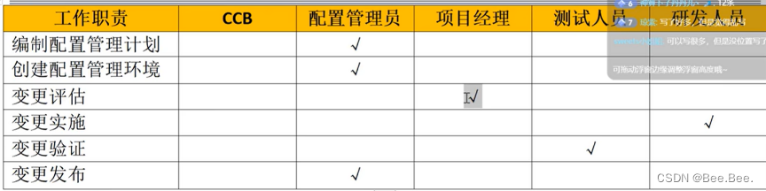 【系统集成项目管理工程师】——3.管理