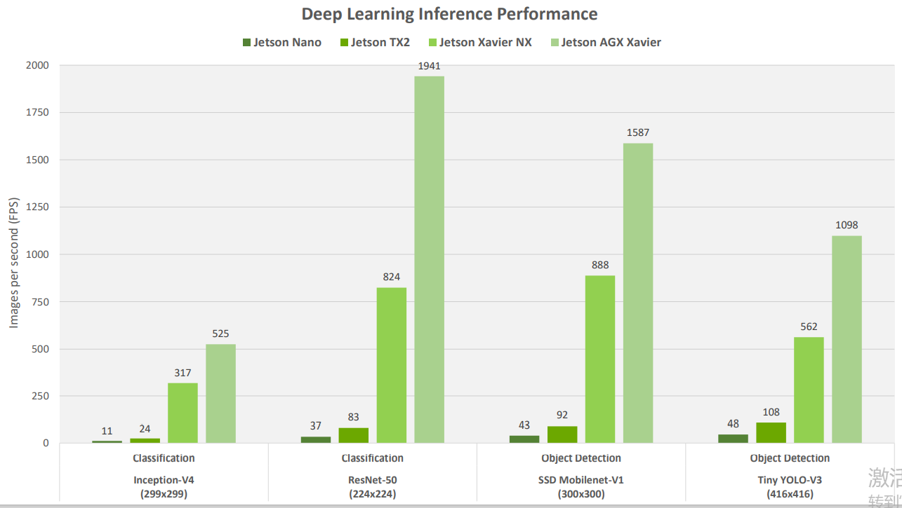 Jetson NX性能介绍