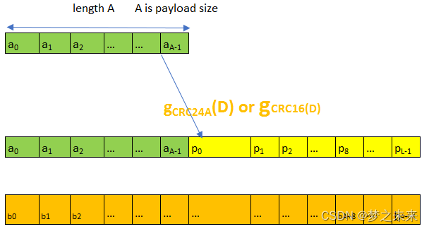 NR PDSCH(五) PDSCH 信道编码与调制流程_pdsch信道_modem协议笔记的博客-CSDN博客