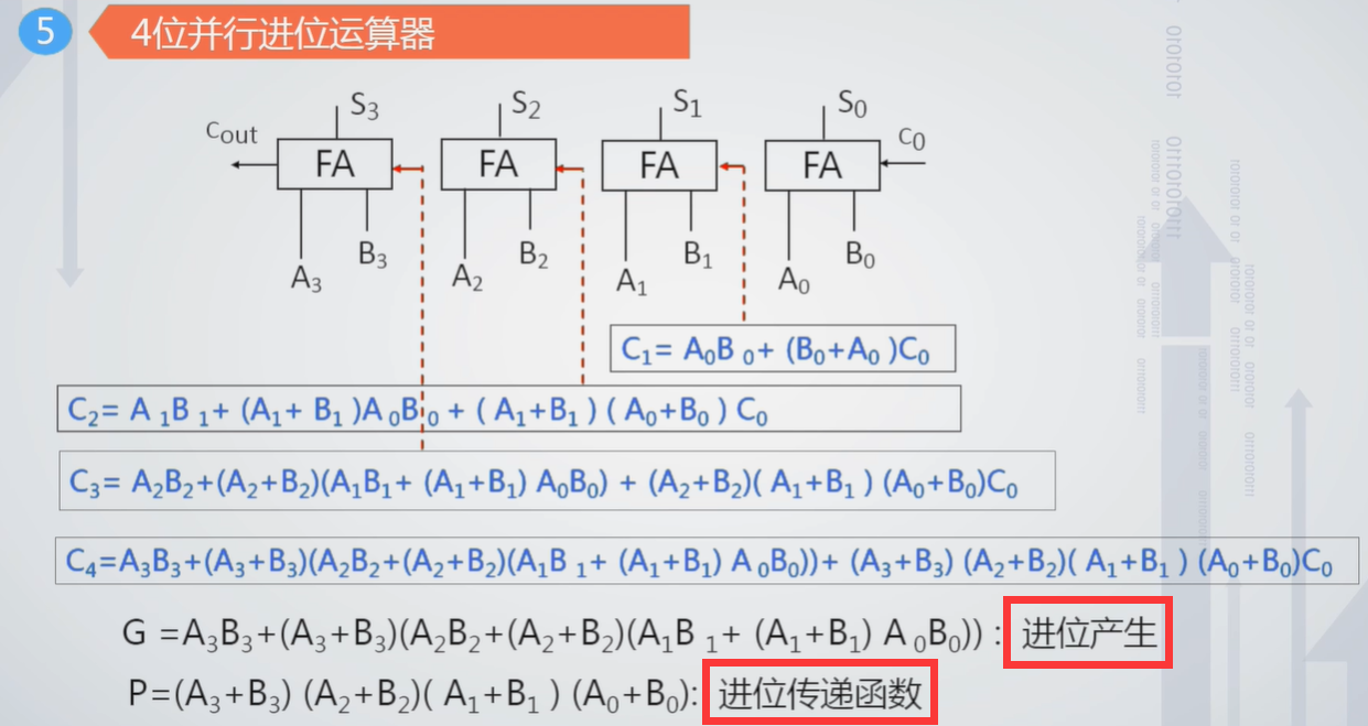 并行进位