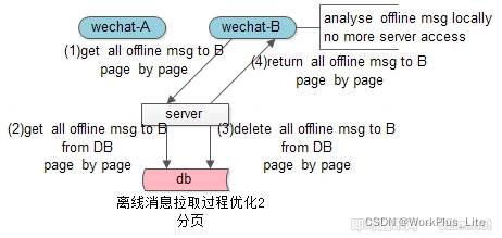 IM消息送达保证机制实现(二)：保证离线消息的可靠投递_4.png