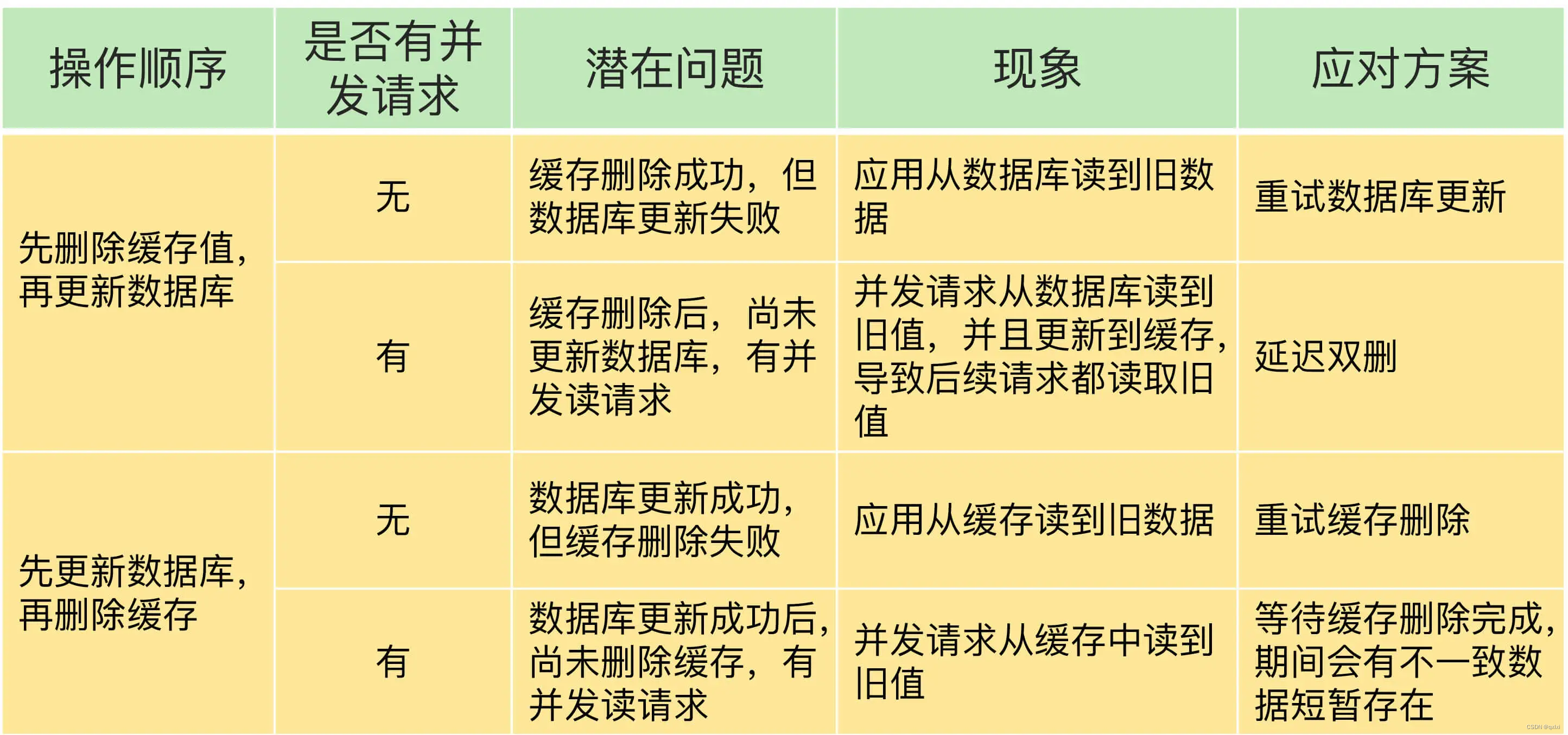 【Redis】聊一下缓存双写一致性