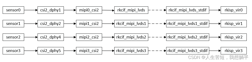 RK3562 camera调试：MIPI资源和配置