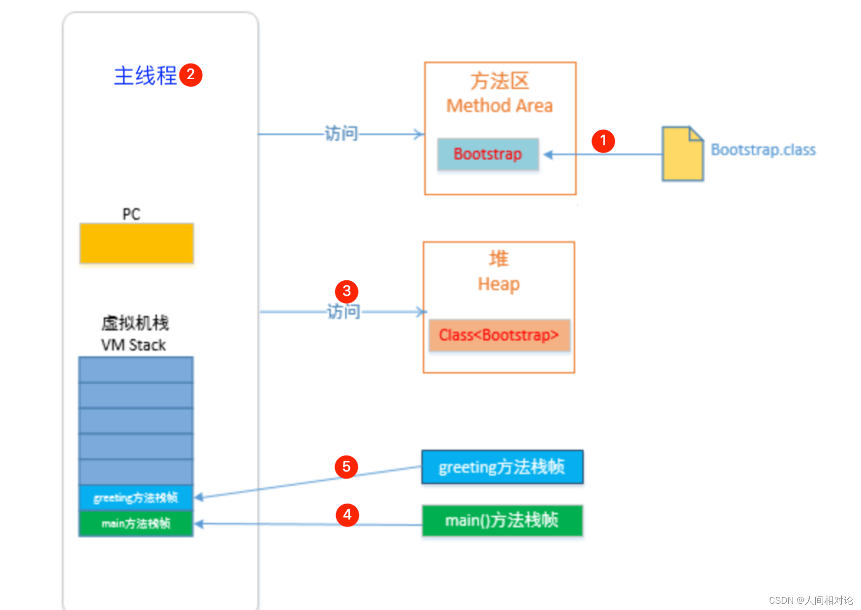 [外链图片转存失败,源站可能有防盗链机制,建议将图片保存下来直接上传(img-rtvaaSbT-1684673031758)(JVM内核调优笔记.assets/image-20230516152007156.png)]