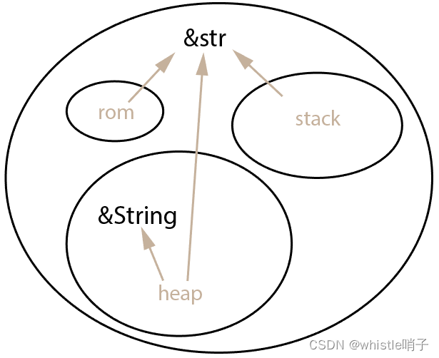 rust String 和 str 区别