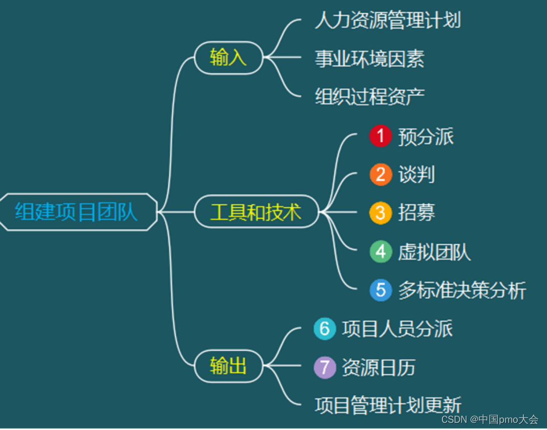 项目团队管理专栏︱如何组建和管理项目团队_大项目 分阶段组长怎么设置-CSDN博客