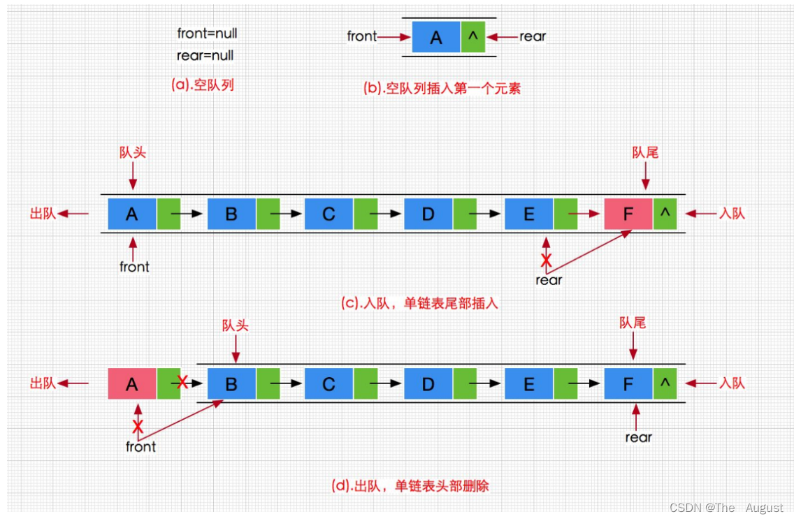 数据结构—队列