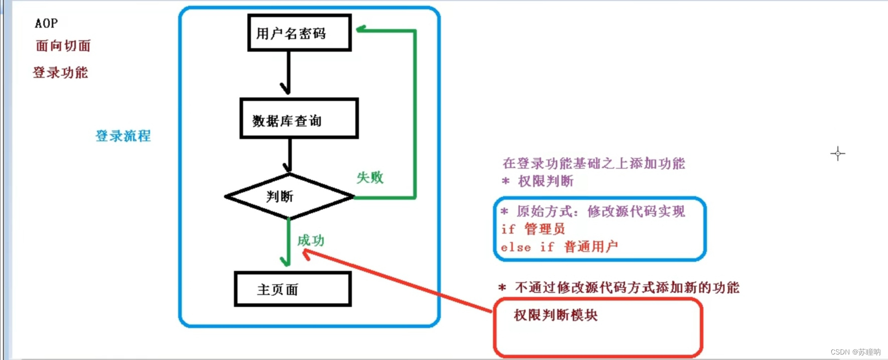 [外链图片转存失败,源站可能有防盗链机制,建议将图片保存下来直接上传(img-CwvRWeUn-1661088727958)(Spring5.assets/Aop简单图解.jpg)]