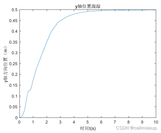 \begin{figure}[htb]\centering\includegraphics[width=\linewidth]{yzhou.eps}\caption{y轴位置跟踪曲线()}\label{yzhou}\end{figure}