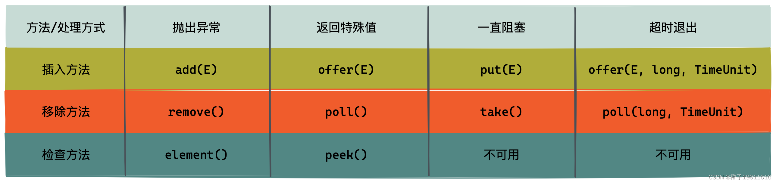 插入和移除操作