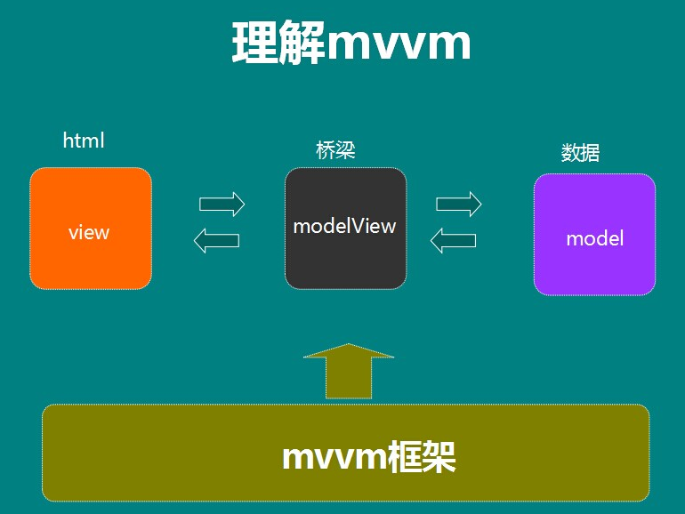 重新学习Vue，了解一下Vue的故事和核心特点